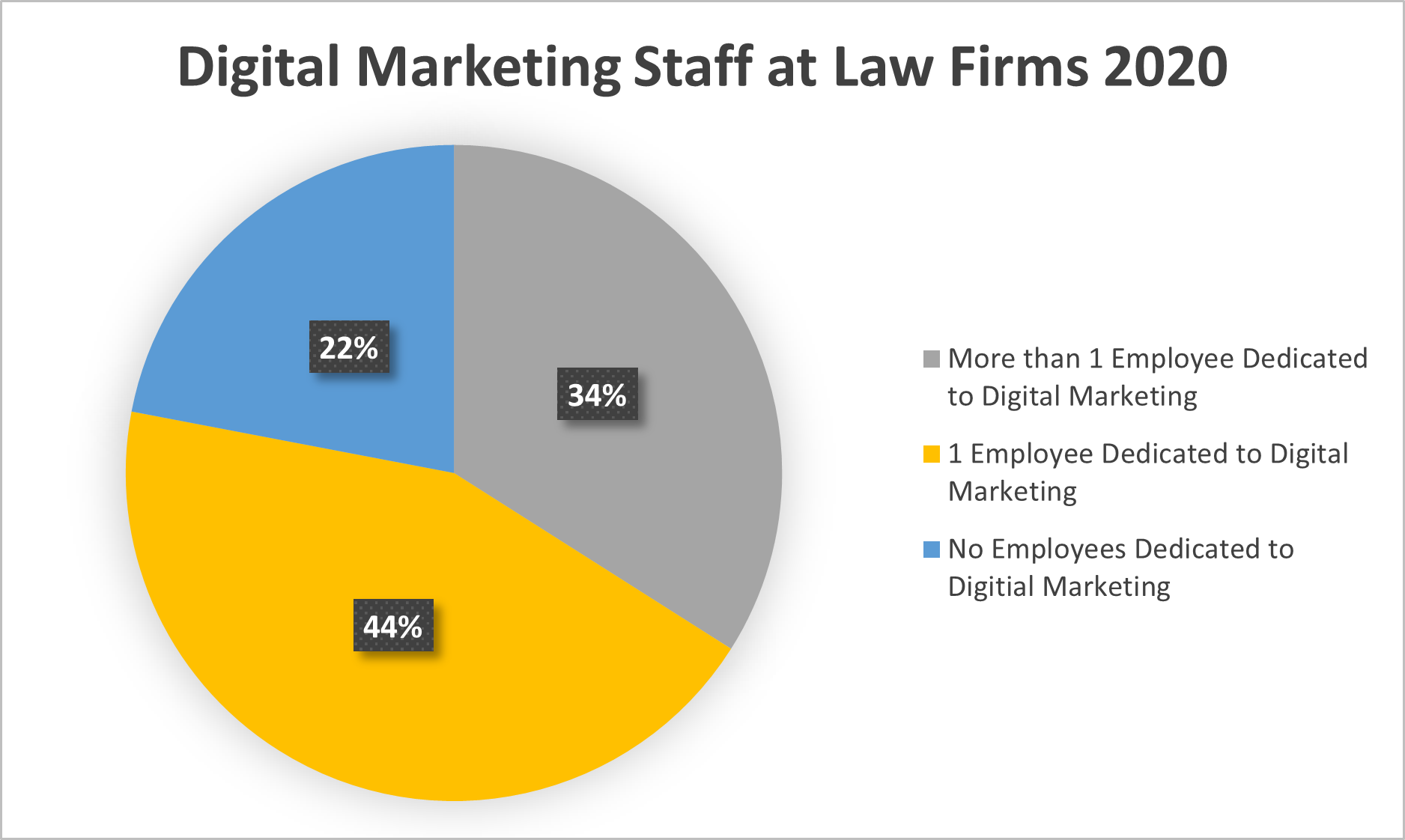 How Much Should I Spend On My Legal Marketing Budget