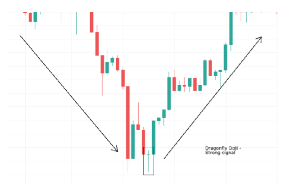 Dragonfly Doji Graph