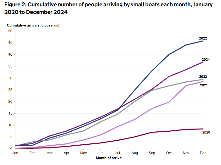 Home Office, arrivals by small boats each month, january 2020 to december 2024